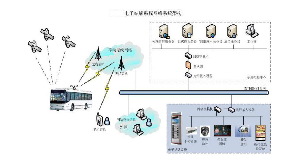 公交电子站牌网络架构