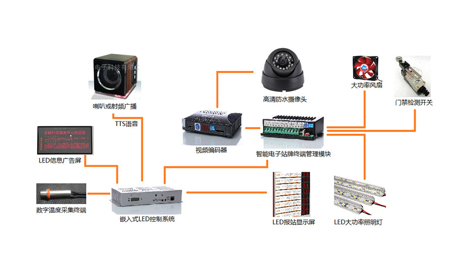 智能电子公交站牌控制系统