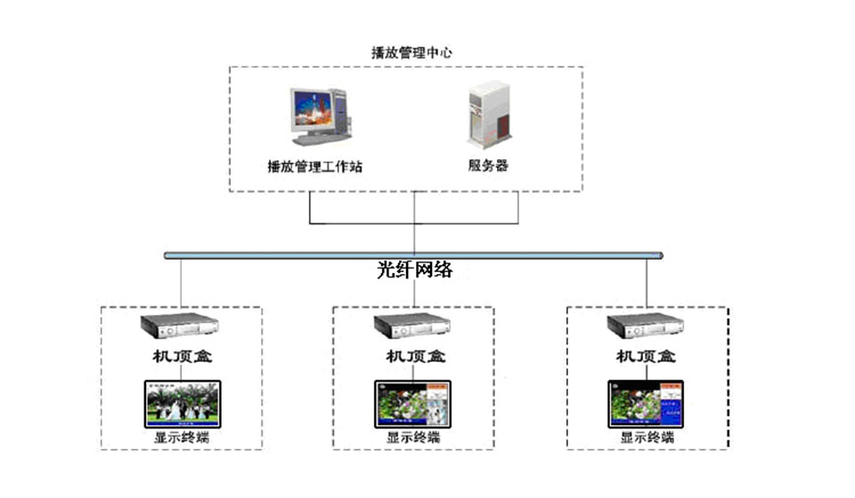 电子公交站牌报站子系统