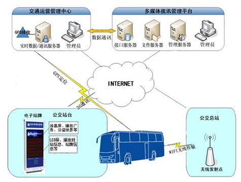 智能公交站牌系统结构图